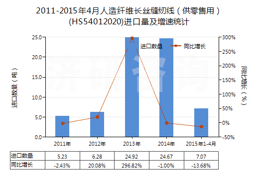 2011-2015年4月人造纖維長絲縫紉線（供零售用）(HS54012020)進(jìn)口量及增速統(tǒng)計(jì)
